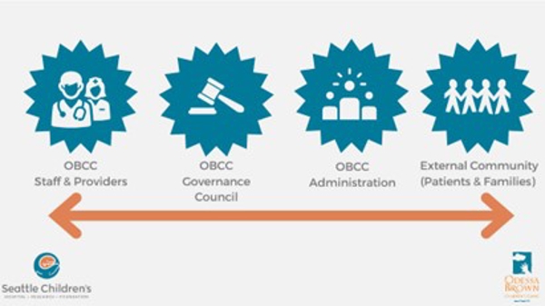 A chart that shows the interconnectedness of OBCC's staff and providers, governance council and administration are with patients and families.