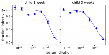 Two curve charts