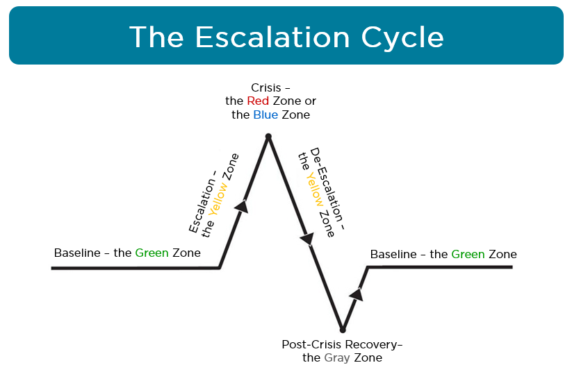 the escalation cycle is described in the content below