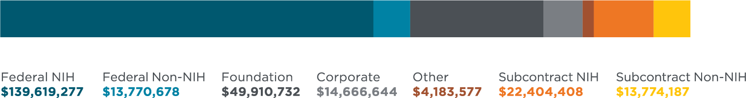 A bar chart presents funding sources with the corresponding monetary values. The funding categories and amounts are as follows: Federal NIH at $139,619,277, Federal Non-NIH at $13,770,678, Foundation at $49,910,732, Corporate at $14,666,644, Other at $4,183,577, Subcontract NIH at $22,404,408, and Subcontract Non-NIH at $13,774,187. Each category is represented by a distinct color.