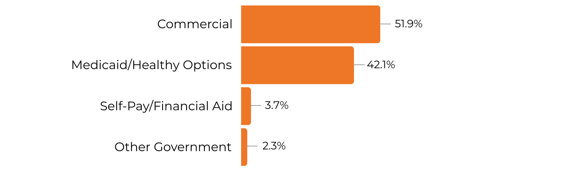 A chart with Commerical at 51.9%, Medicaid/Health Options at 42.1%, Self-pay/Financial Aid at 3.7% and Other Government at 2.3%.