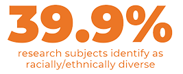 39.9% of research subjects identify as racially/ethnically diverse