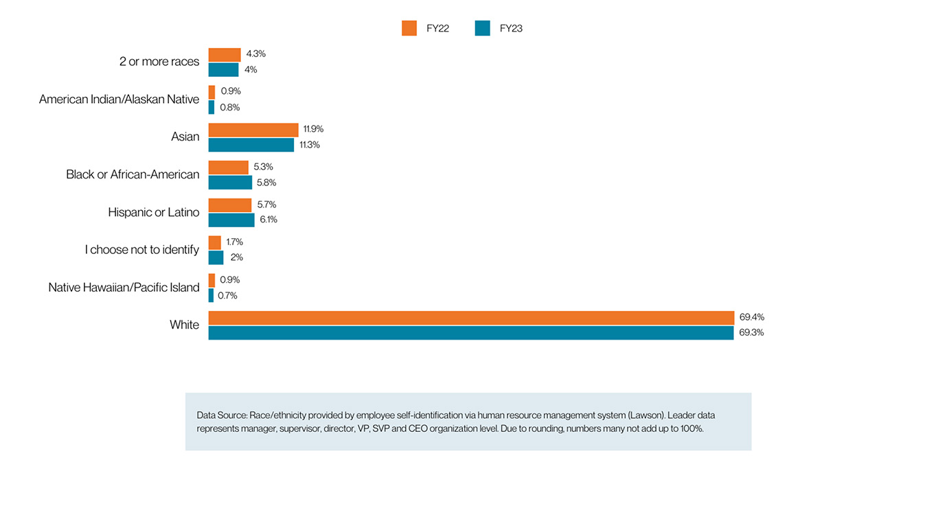 Leader Representation by Race/Ethnicity