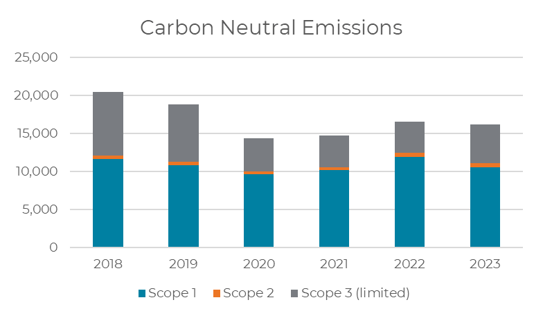 Graph showing carbon neutral emissions