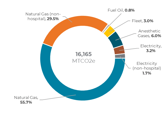 Infographic showing further breakdown of organizational (Scopes 1 and 2) emissions for 2023