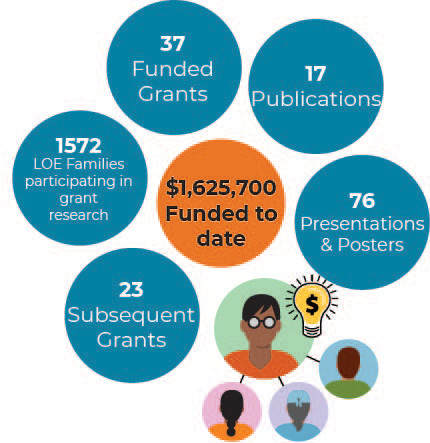 Infographic highlighting success of program, including $1.625 million funded to date